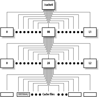 The cache directory structure for ufs-based storage schemes