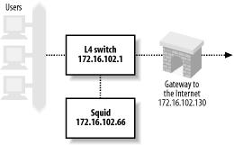 Sample network for layer four switch interception, for Alteon and Foundry examples