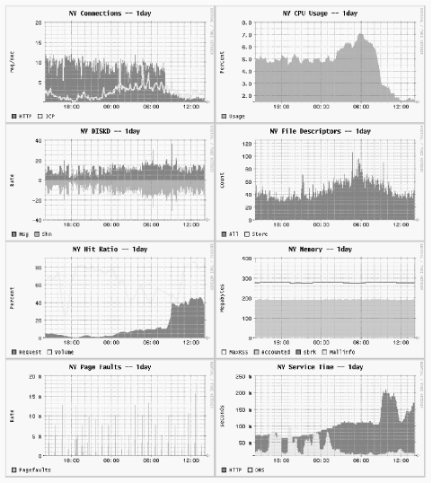Some sample RRD graphs from RRDTool and cache manager data