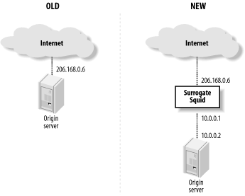 How to replace your origin server with Squid
