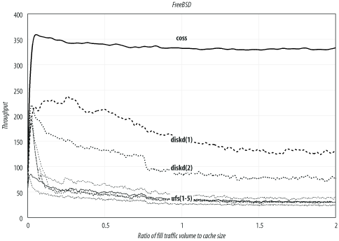FreeBSD filesystem benchmarking traces