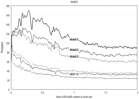 NetBSD filesystem benchmarking traces