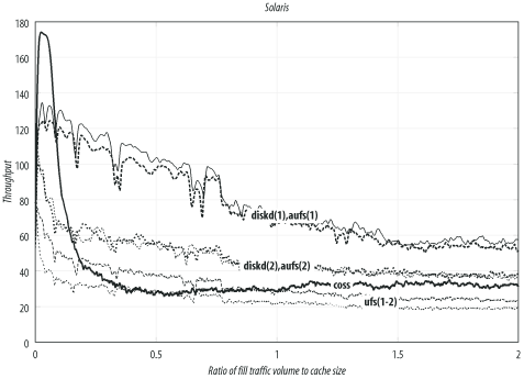 Solaris filesystem benchmarking traces