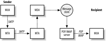 Simple Internet message flow