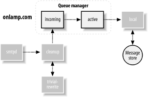 Tracing message delivery 3