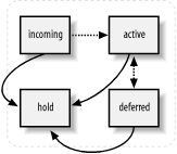 Putting messages on hold