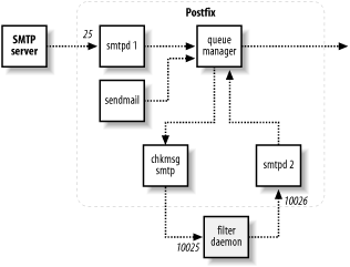 Mail-filtering daemon