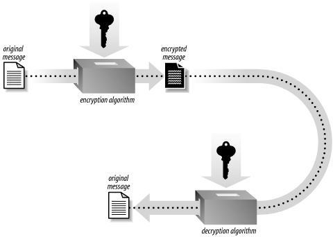 Symmetric key cryptography