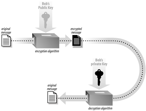 Public key cryptography