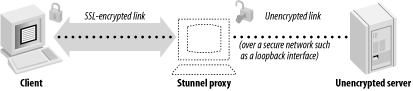 Stunnel proxies