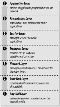 The OSI Reference Model