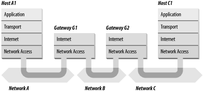 Routing through gateways