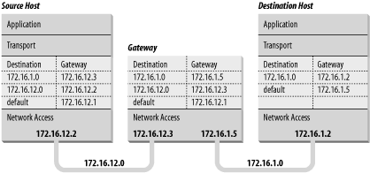 Table-based routing