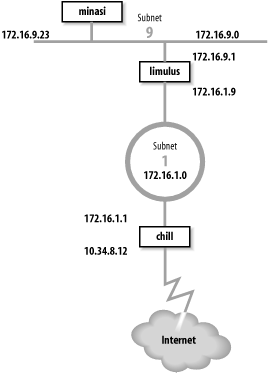 Sample routing topology