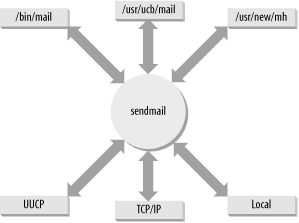 Mail routed through sendmail