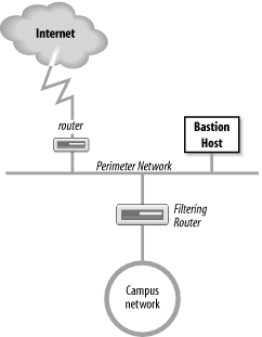 Screened subnet firewall