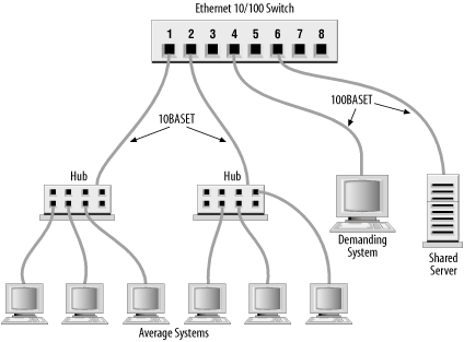 Subdividing an Ethernet with switches