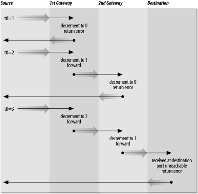 Flow of traceroute packets