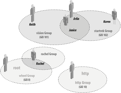 Users and groups