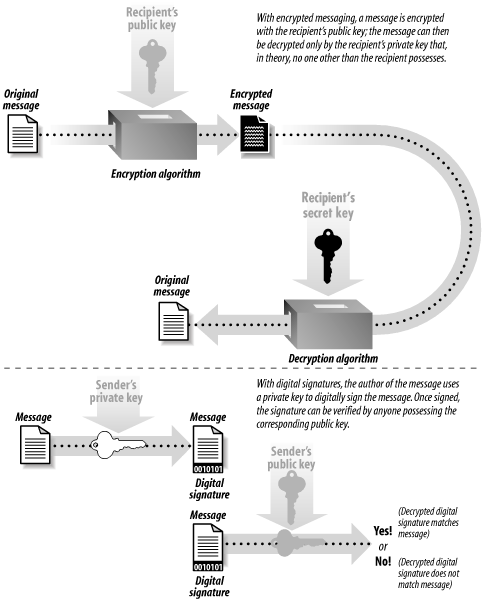 Public key cryptography can be used for encrypted messaging or for digital signatures