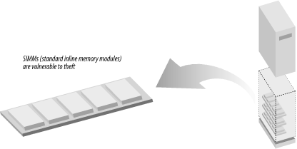 There are many cases of theft of all or part of computer RAM