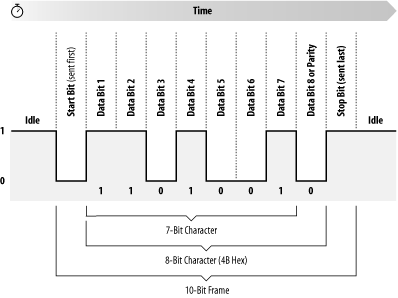 A serial interface sending the letter K (ASCII 75)