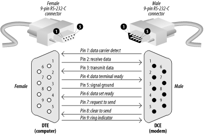 The standard 9-pin RS-232-C connector