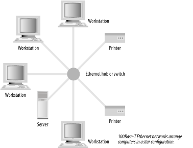 100Base-T local area network