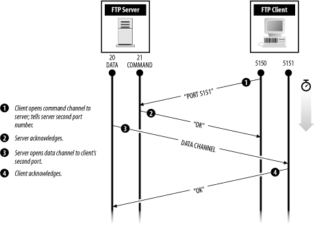 Active-mode FTP connection