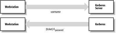 Initial Kerberos authentication