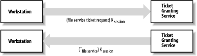 Workstation/file server/Ticket Granting Service communication