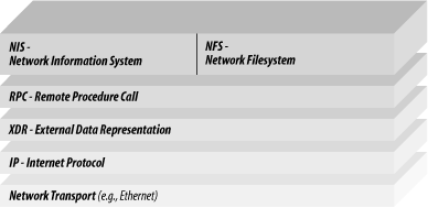 NFS protocol stack