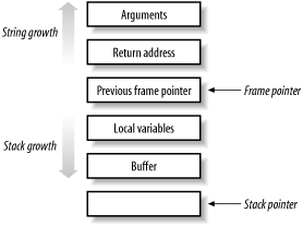 Representation of stack structure after a function call