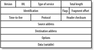 A representation of IP packet fields