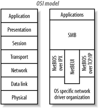OSI model depicting relationship of SMB and other protocols