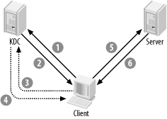 The steps of Kerberos authentication