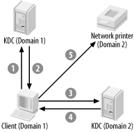 Cross-domain Kerberos authentication