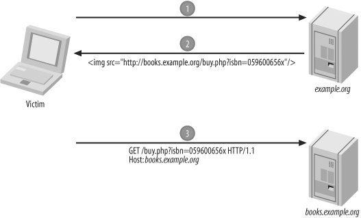 A CSRF attack launched with a simple image