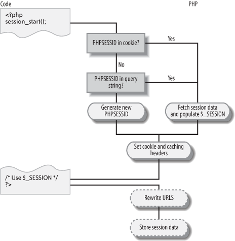 PHP handles the complexity of session management for you