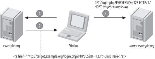 A session fixation attack uses a session identifier chosen by the attacker