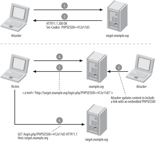 A session fixation attack can first initialize the session