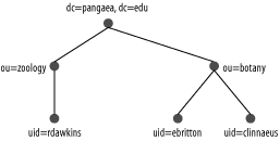 LDAP enables you to define a hierarchical tree of entries