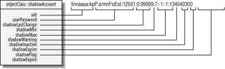 The shadowAccount object class defines data traditionally found in /etc/shadow