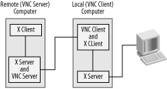 On a Linux-to-Linux connection, VNC serves as a double translator between the X client and server