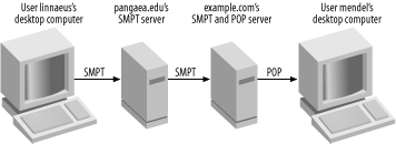 A pull mail server enables users to read mail using mail clients on their local computers