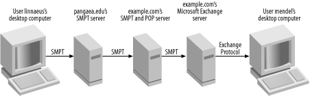 A Linux mail server can fit into an existing Exchange network as an email filter system
