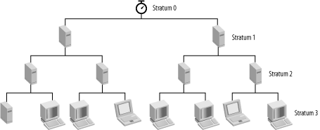 NTP links multiple layers of NTP servers to a highly accurate time source
