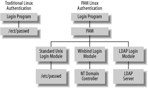 PAM distances servers and other programs that require authentication from authentication implementations, increasing flexibility—and complexity