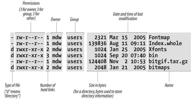 Output of ls -l