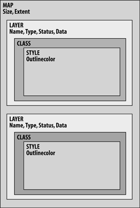 Some of the main objects used in a MapServer map file